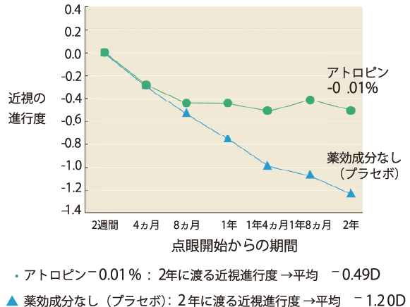 低濃度アトロピン点眼薬での近視進行抑制