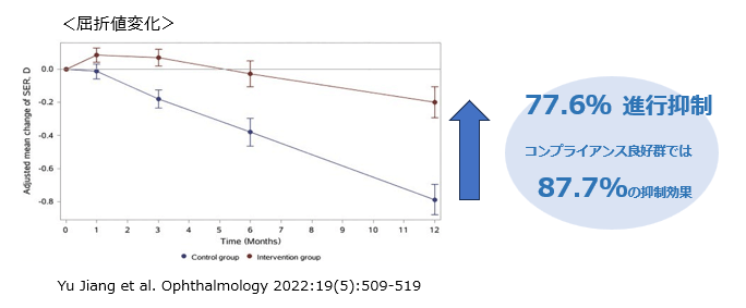 屈折値変化77.6％進行抑制