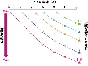 眼軸長が伸びて近視になると元には戻らず、成長とともにさらに眼軸長が伸びる