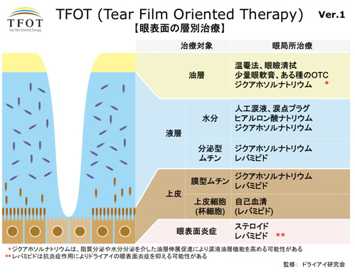 眼表面の層別治療