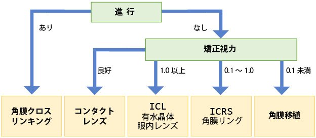 円錐角膜の治療方法