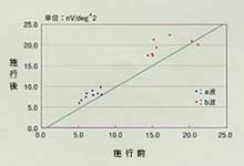 眼底血流量の変化