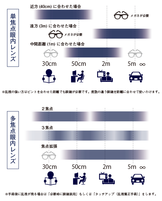 多焦点レンズの見え方