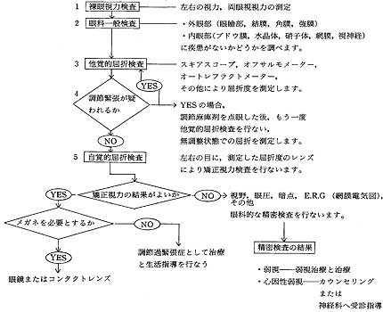 目の事典 視力の管理